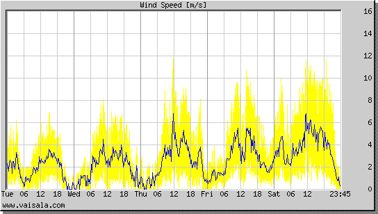 Wind Speed