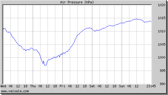 Air Pressure