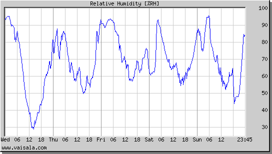 Relative Humidity