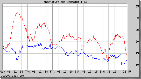 Temperature and Dewpoint