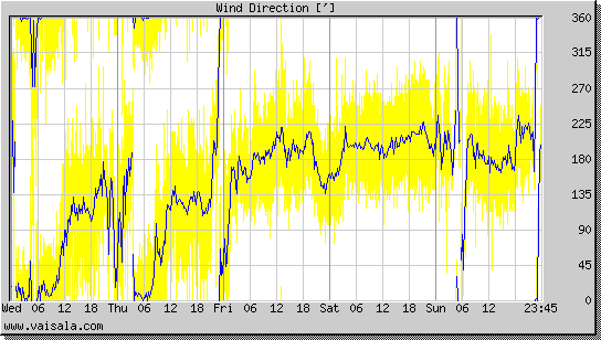 Wind Direction