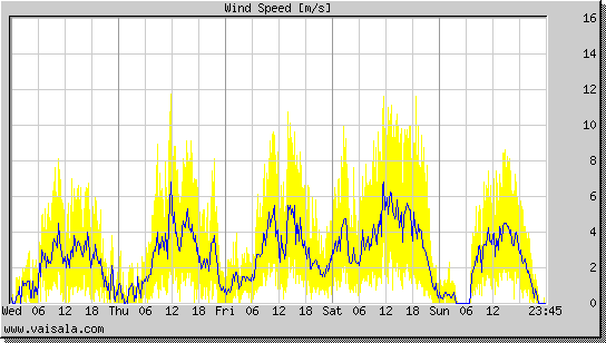 Wind Speed