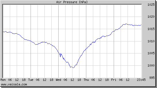 Air Pressure