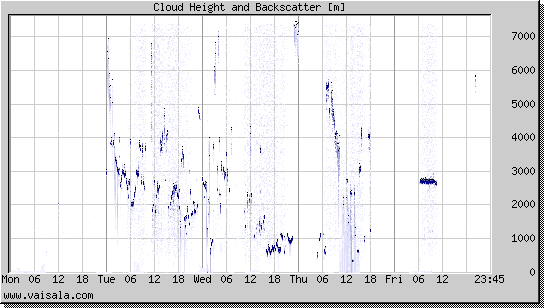 Cloud Height and Backscatter