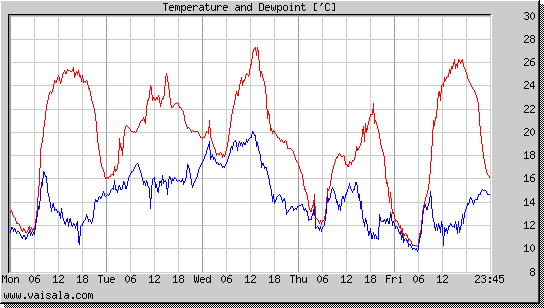 Temperature and Dewpoint