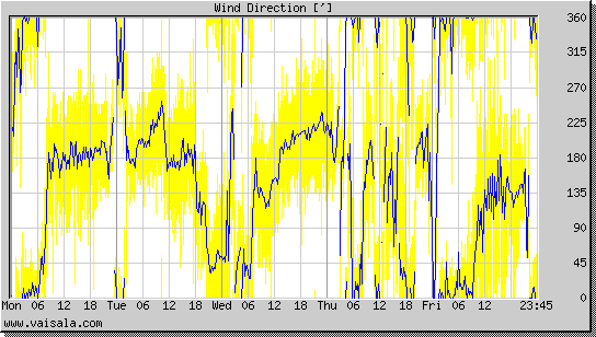 Wind Direction