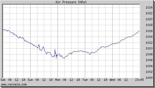 Air Pressure