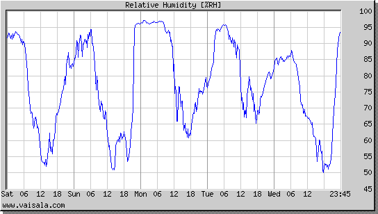 Relative Humidity