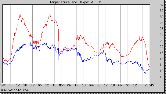 Temperature and Dewpoint