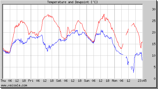 Temperature and Dewpoint