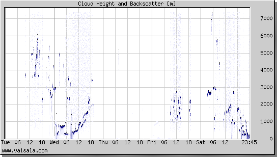 Cloud Height and Backscatter