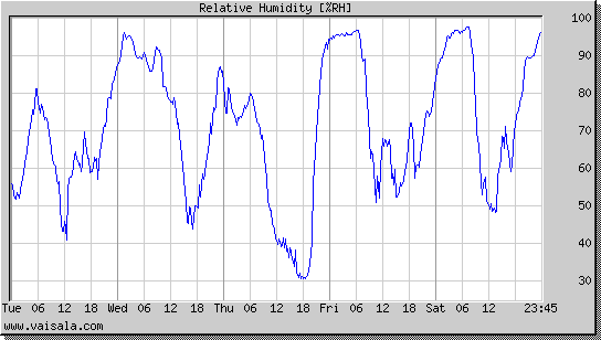 Relative Humidity