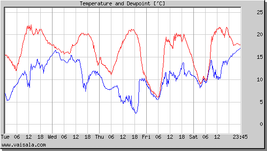 Temperature and Dewpoint