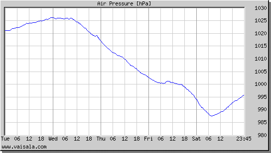 Air Pressure