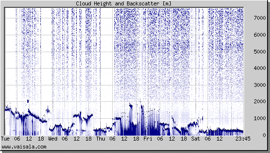 Cloud Height and Backscatter