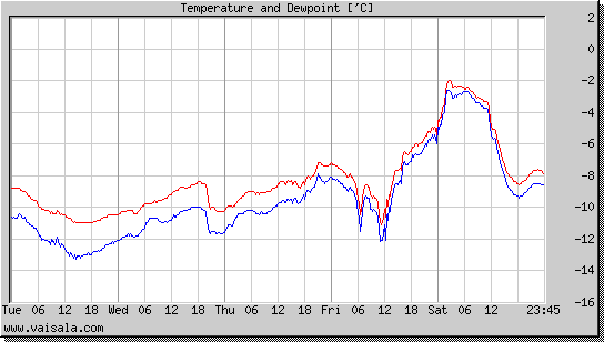 Temperature and Dewpoint