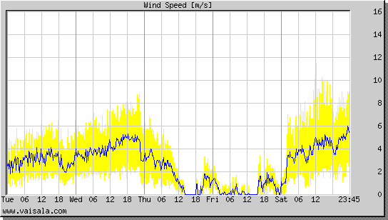 Wind Speed