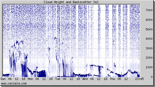 Cloud Height and Backscatter