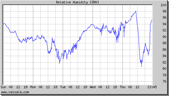 Relative Humidity