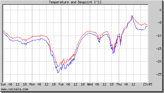 Temperature and Dewpoint