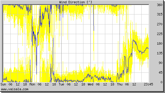 Wind Direction