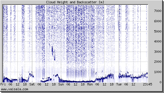 Cloud Height and Backscatter