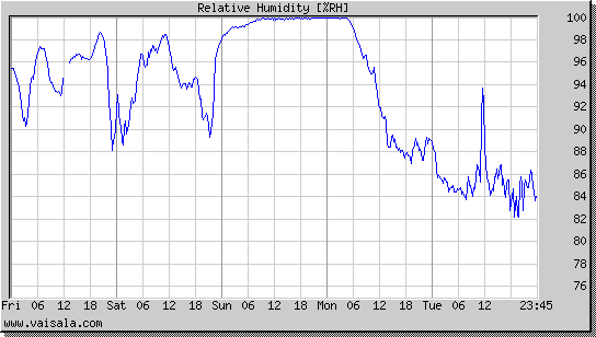 Relative Humidity