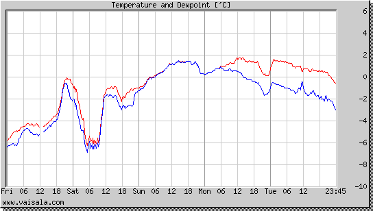 Temperature and Dewpoint