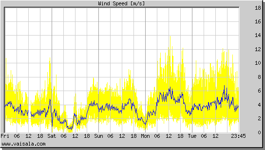 Wind Speed