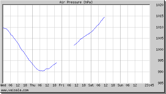 Air Pressure