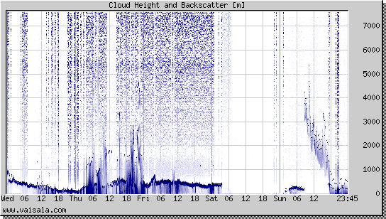 Cloud Height and Backscatter