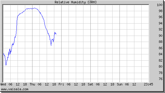 Relative Humidity