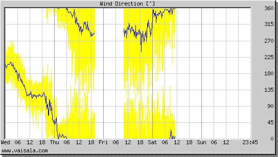 Wind Direction