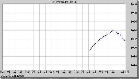 Air Pressure