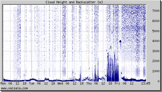 Cloud Height and Backscatter