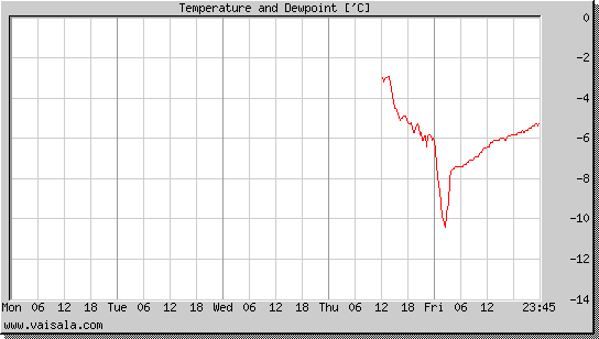 Temperature and Dewpoint