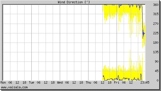 Wind Direction