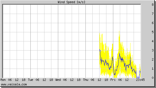 Wind Speed