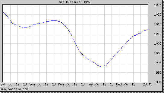 Air Pressure