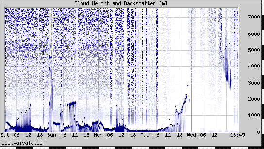 Cloud Height and Backscatter