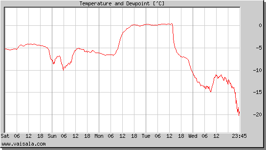 Temperature and Dewpoint