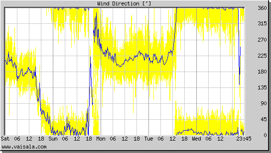 Wind Direction