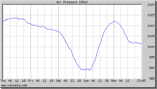 Air Pressure