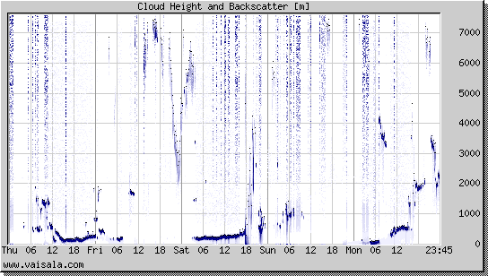 Cloud Height and Backscatter