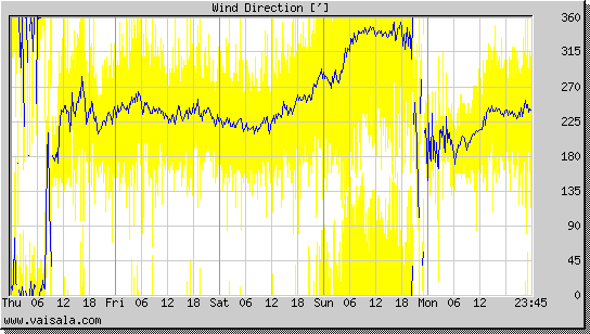 Wind Direction