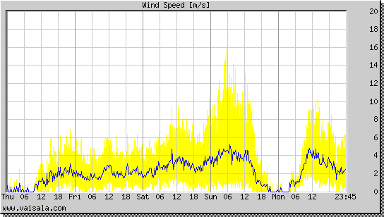 Wind Speed