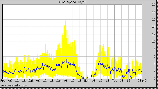 Wind Speed