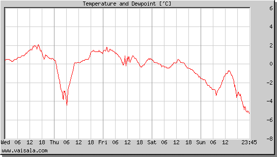 Temperature and Dewpoint