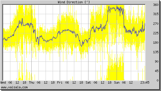 Wind Direction