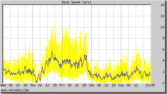 Wind Speed